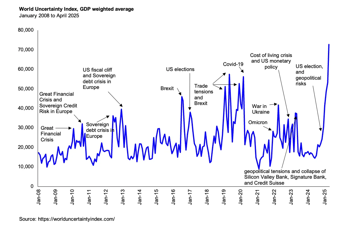 uncertainty index graph